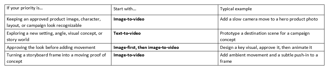Table comparing when to start with image-to-video, text-to-video, or image-first then image-to-video