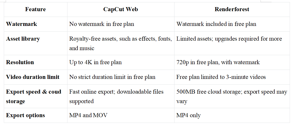CapCut Web vs Renderforest: Hangisi çalışma akışınıza uygun