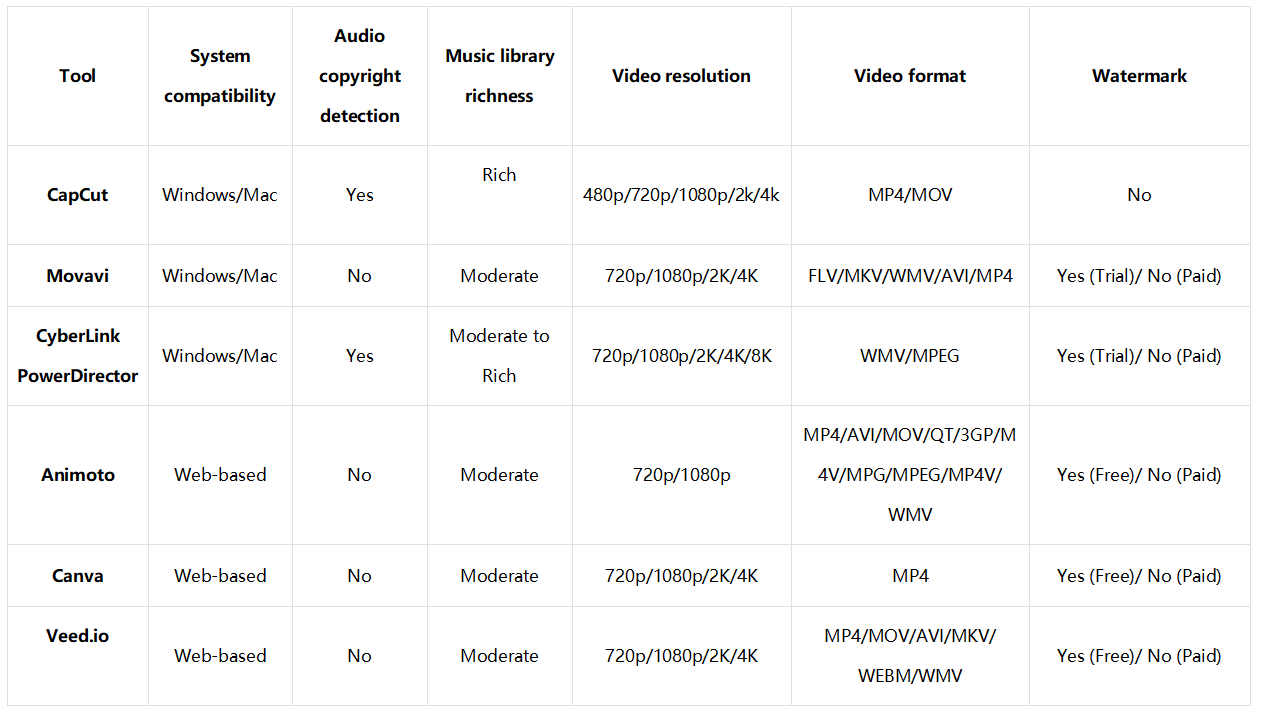Comparison table of 6 best anniversary photo video makers