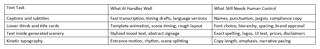 Table comparing AI video text tasks, strengths, and areas needing human control