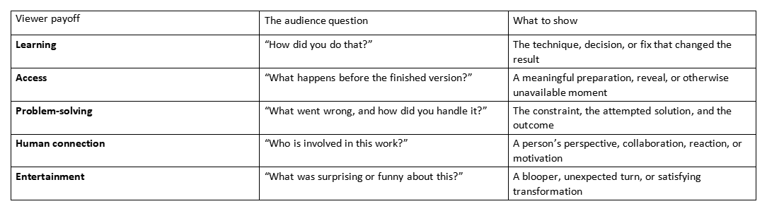 Table showing viewer payoff, audience question, and what to show for behind-the-scenes content