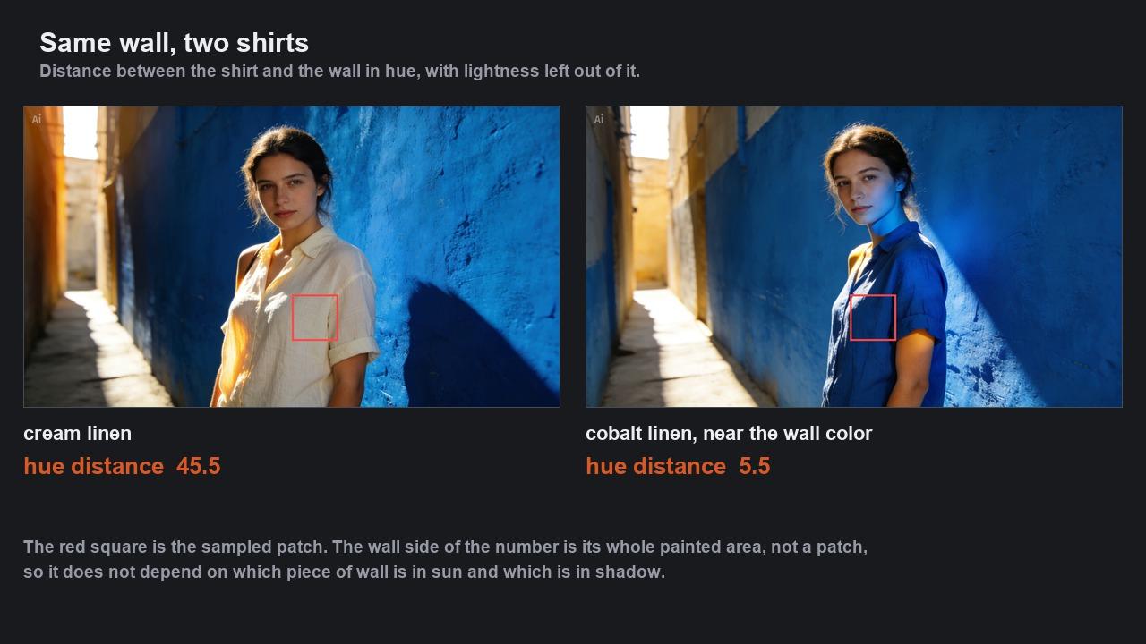 Two generated portraits side by side. On the left a cream shirt stands clearly apart from the blue wall; on the right a cobalt shirt nearly the same color as the wall, with the shirt reading as part of the background.