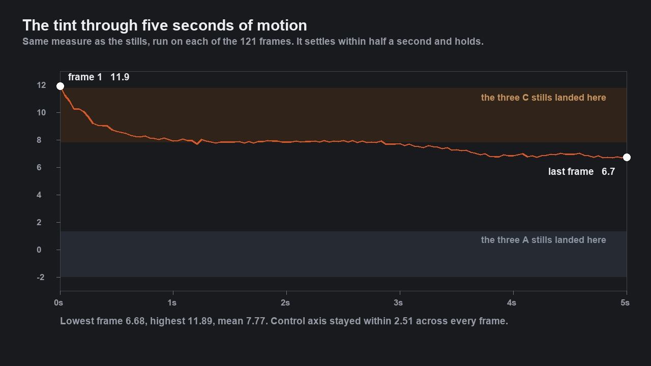 Line chart across five seconds. The value starts near twelve, falls to about eight within half a second, holds flat until three seconds, then drifts down to under seven by the end.