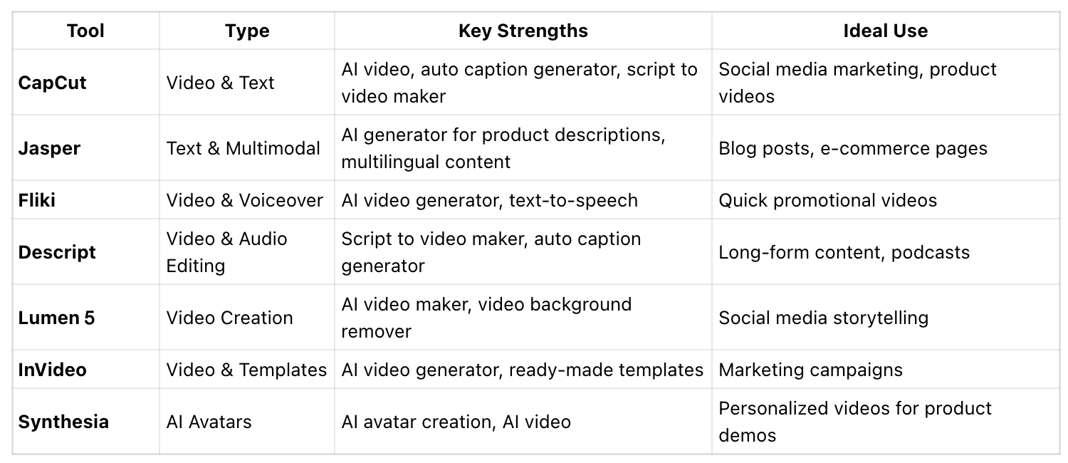 Overview of the Top 7 AI Content Generators