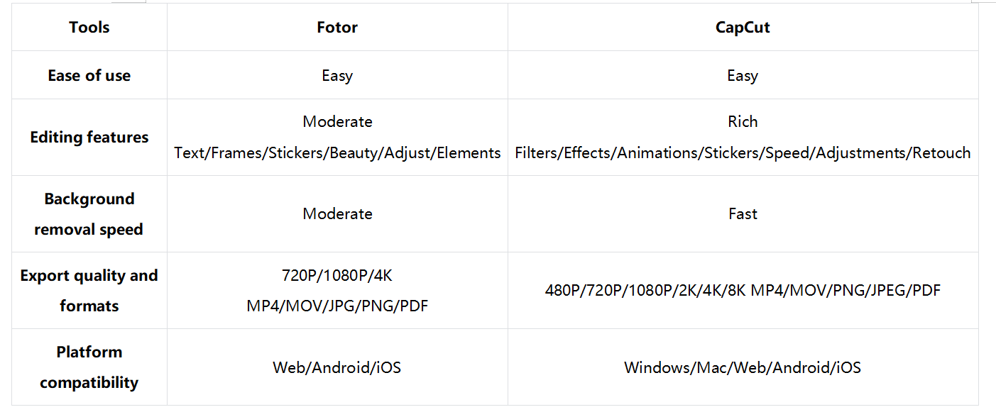 CapCut VS Fotor
