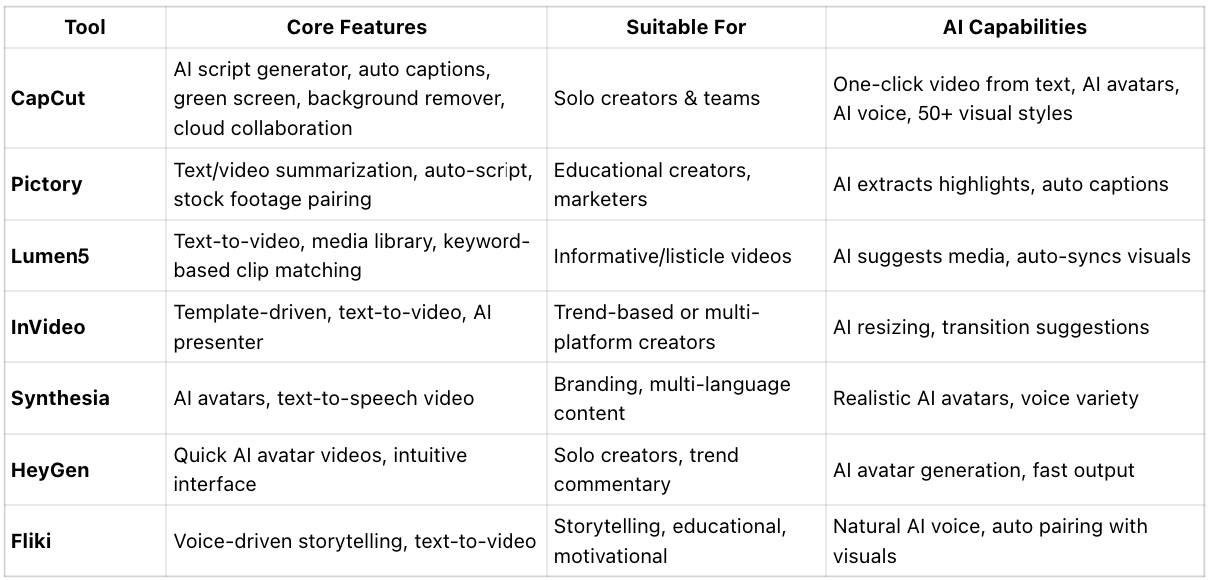 Quick Comparison of Top AI Video Makers for TikTok