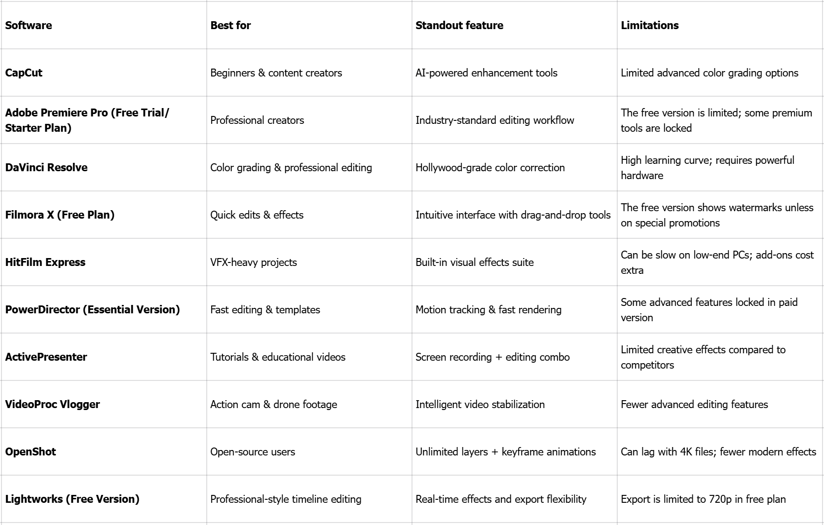 Top 10 free video editing software without watermarks