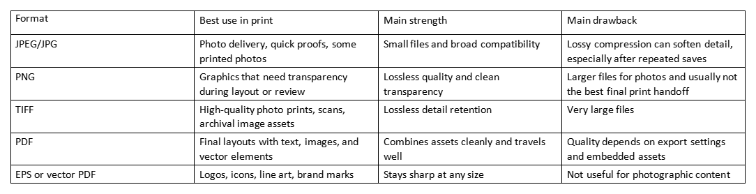Table comparing JPEG/JPG, PNG, TIFF, PDF, and EPS or vector PDF for print use, strengths, and drawbacks