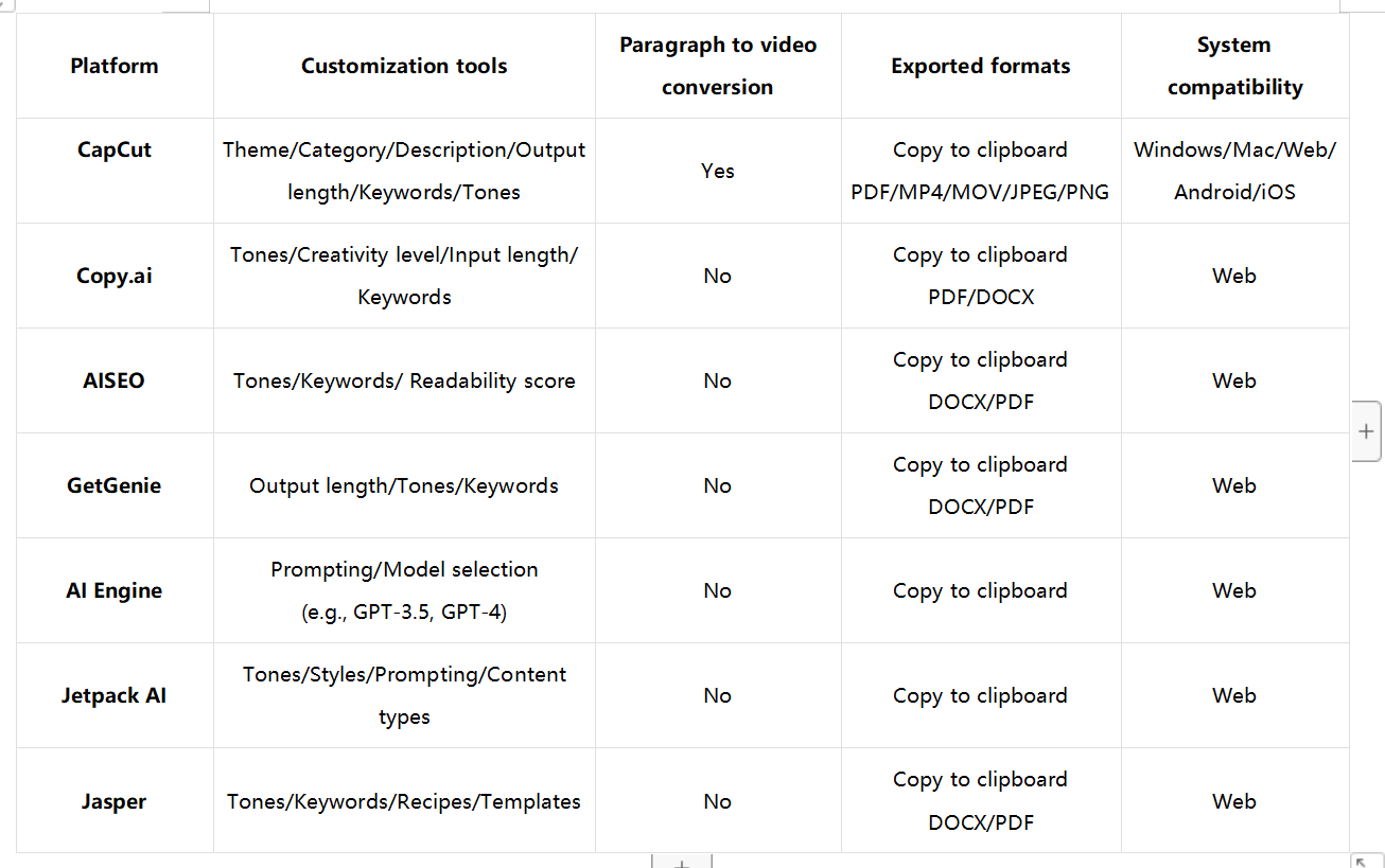 Seleziona la migliore piattaforma per la generazione di paragrafi