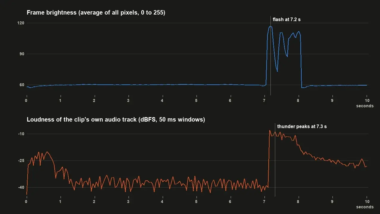 Brightness and loudness line charts spike around 7.2 seconds, marked flash and thunder peaks.