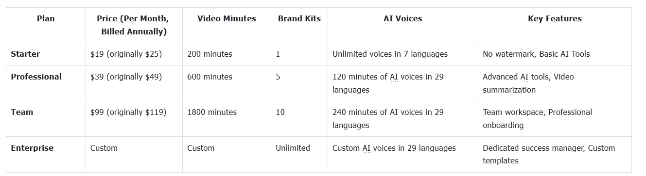 Price of Pictory AI video creator