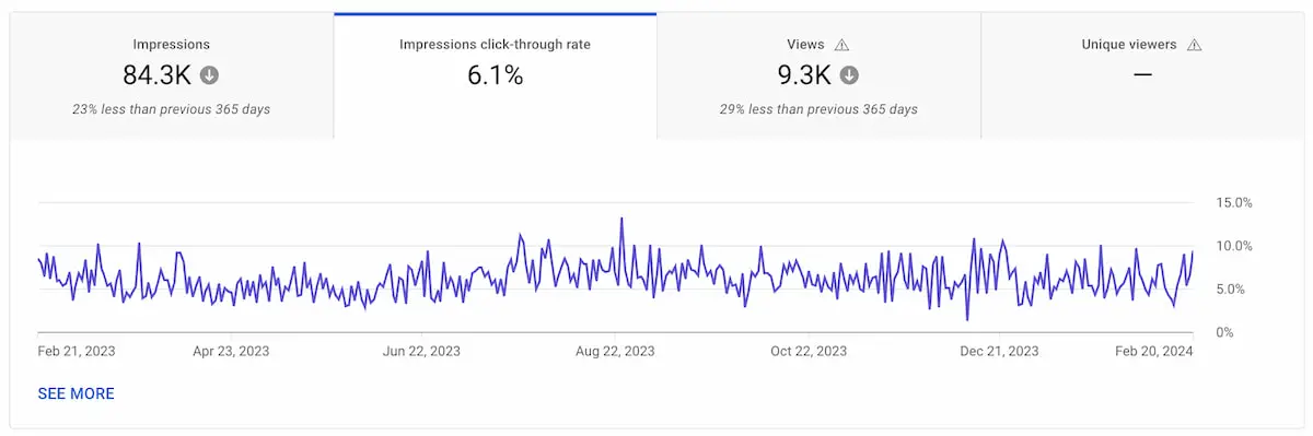 Click through rate