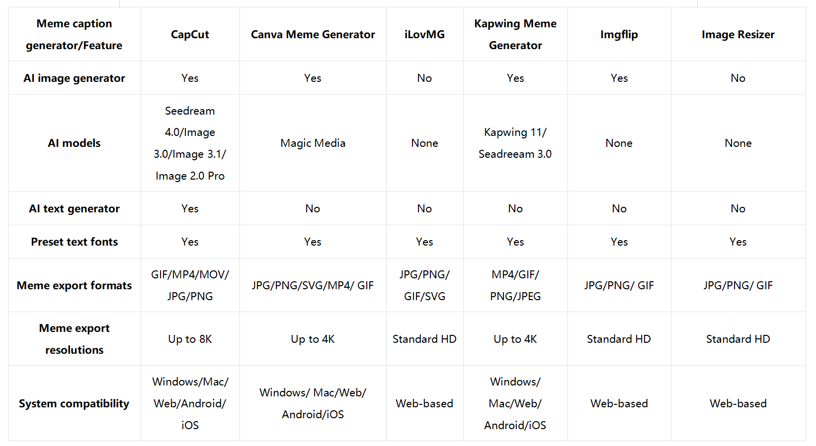 How to choose the best meme caption generator