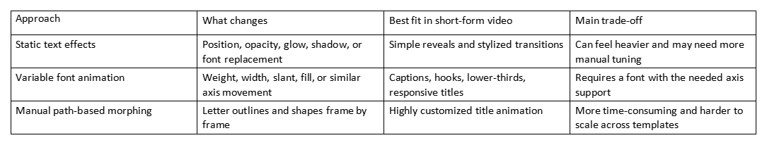 Comparison table of static text effects, variable font animation, and manual path-based morphing