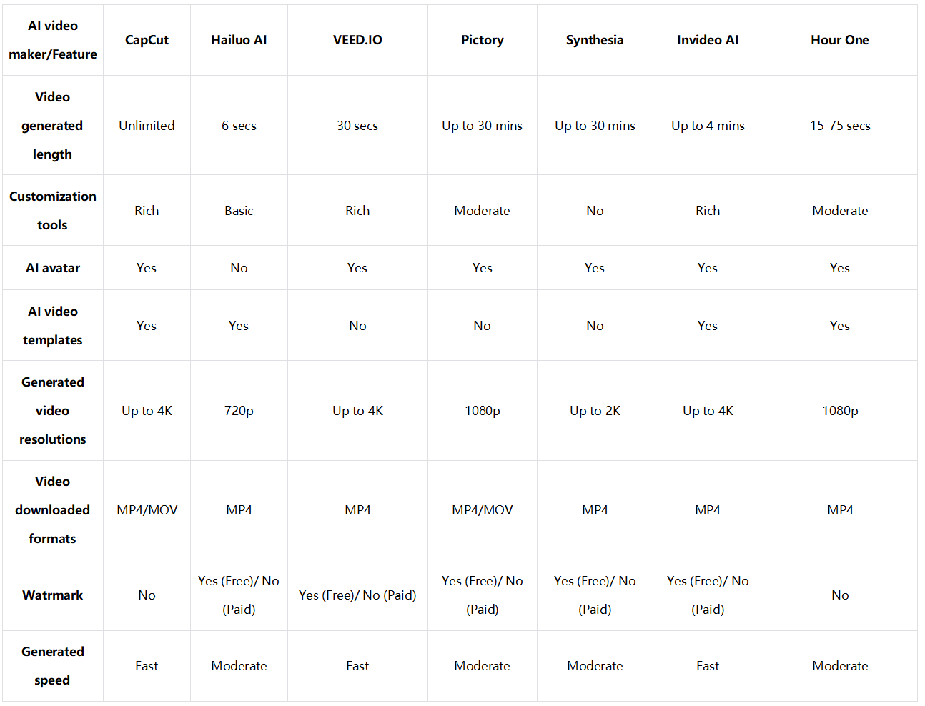 Une comparaison concise des 7 meilleurs générateurs vidéo de texte IA