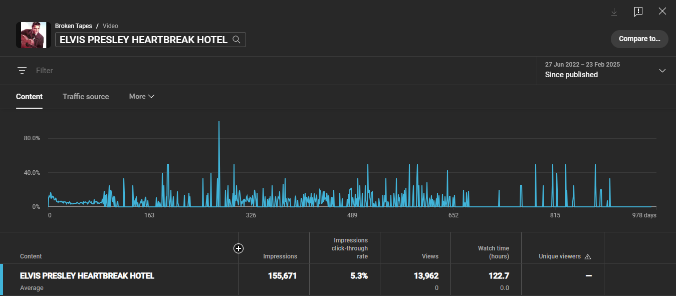 Проверьте ваши данные CTR