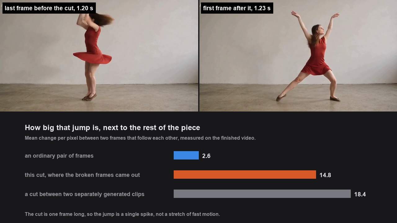 Two frames side by side from the finished video, one at 1.20 seconds with the dancer bent forward and her hair across her face, one at 1.23 seconds with her arms raised in a lunge. Below, three bars: an ordinary pair of frames at 2.6, this cut at 14.8, a cut between two separately generated clips at 18.4.