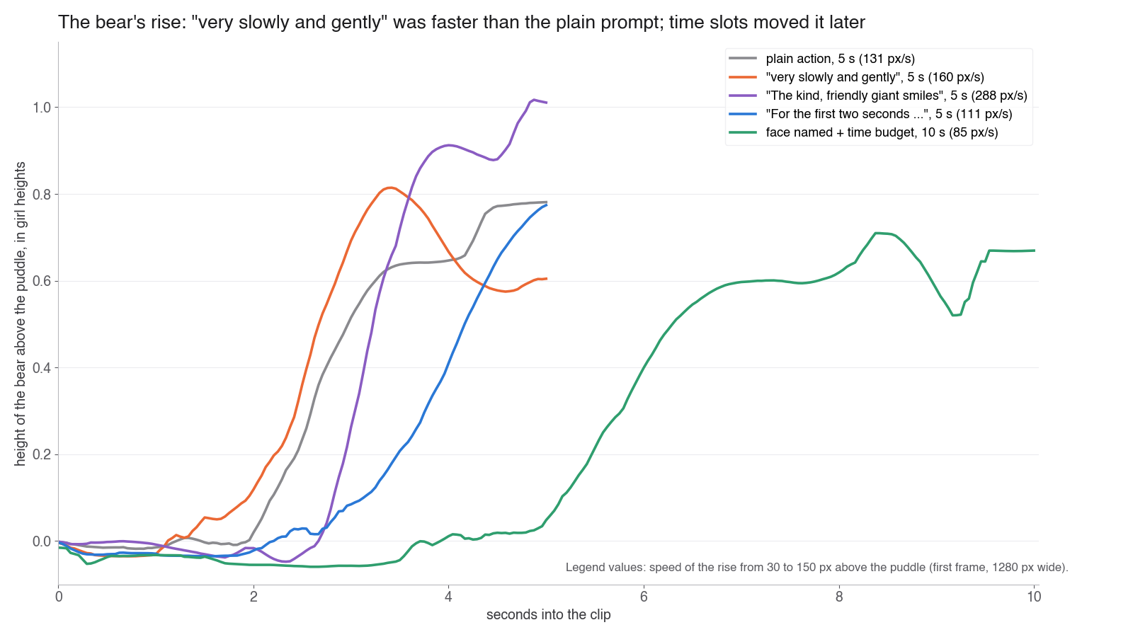 Chart of the teddy bear's height above the puddle over time in five clips. The action-only, very slowly and gently, and kind friendly giant clips lift it around 2 to 3 seconds, the last one highest and fastest; the two-second time-slot clip lifts it from about 3.2 seconds; the ten-second clip lifts it from about 5.2 seconds and rises most slowly.