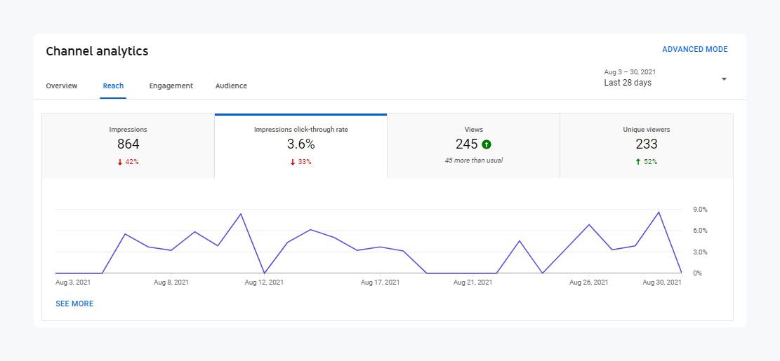 Ежедневная активная аудитория - KPI YouTube, отражающий вовлеченность аудитории