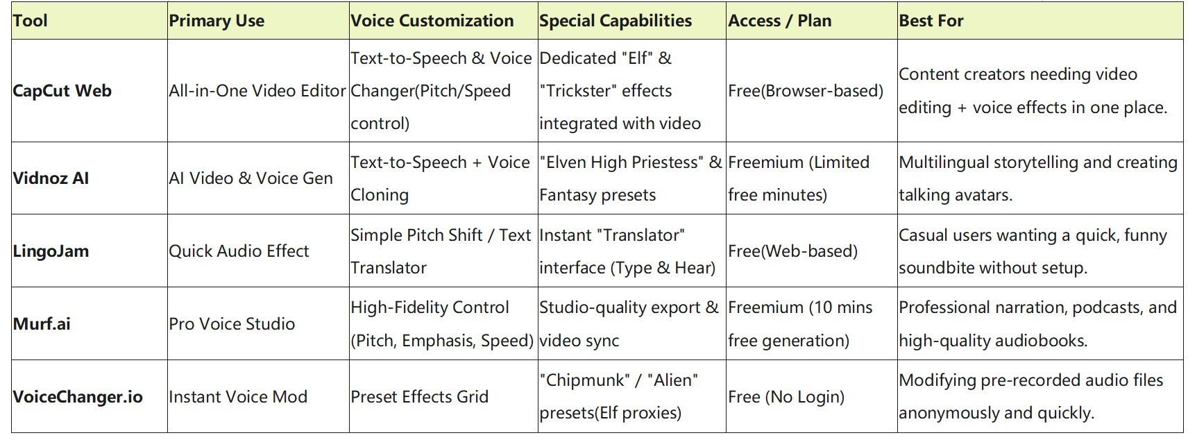 compare the top 5 elf voice generator tools