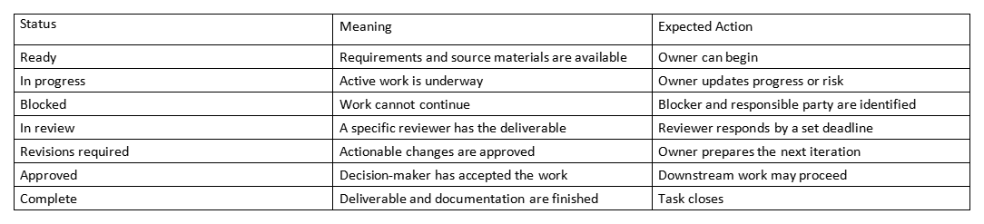 Table showing task statuses, meanings, and expected actions for video editing projects