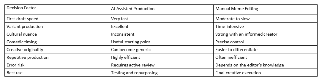 Table comparing AI-assisted production and manual meme editing across factors like speed, nuance, originality, and best use.