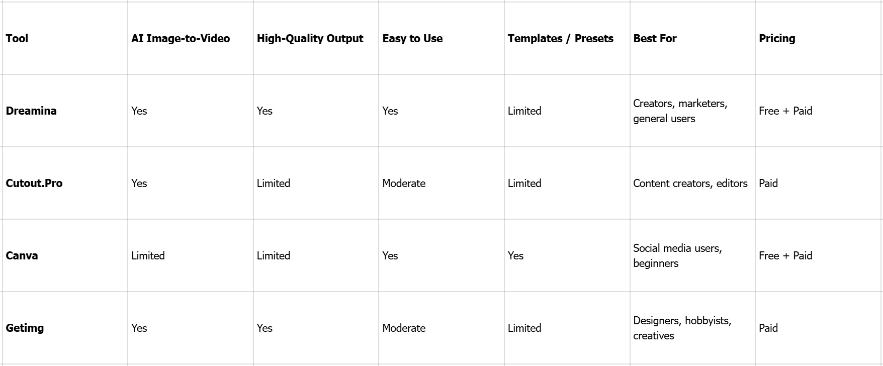 2026年における画像から動画へのAIツールのトップ4