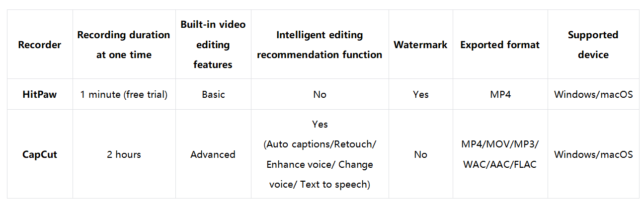 Isang paghahambing upang matulungan kang pumili ng pinakamahusay na recorder ng screen