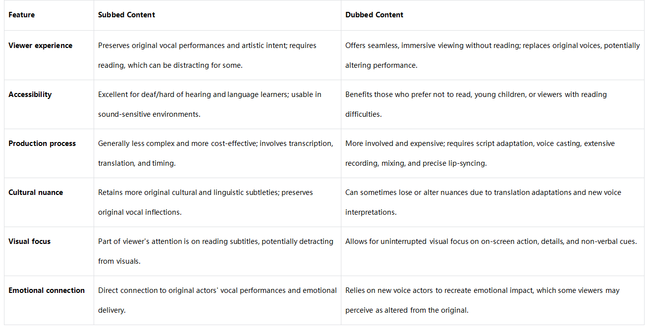 Difference between subbed and dubbed