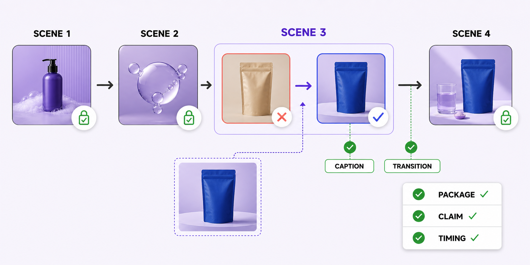Scene 3’s incorrect stock package is replaced with approved blue product media while the caption, transition, package, claim, and timing are rechecked