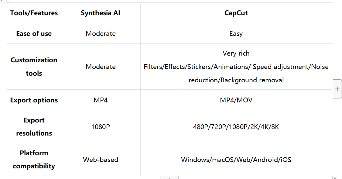Syntesia AI vs CapCut