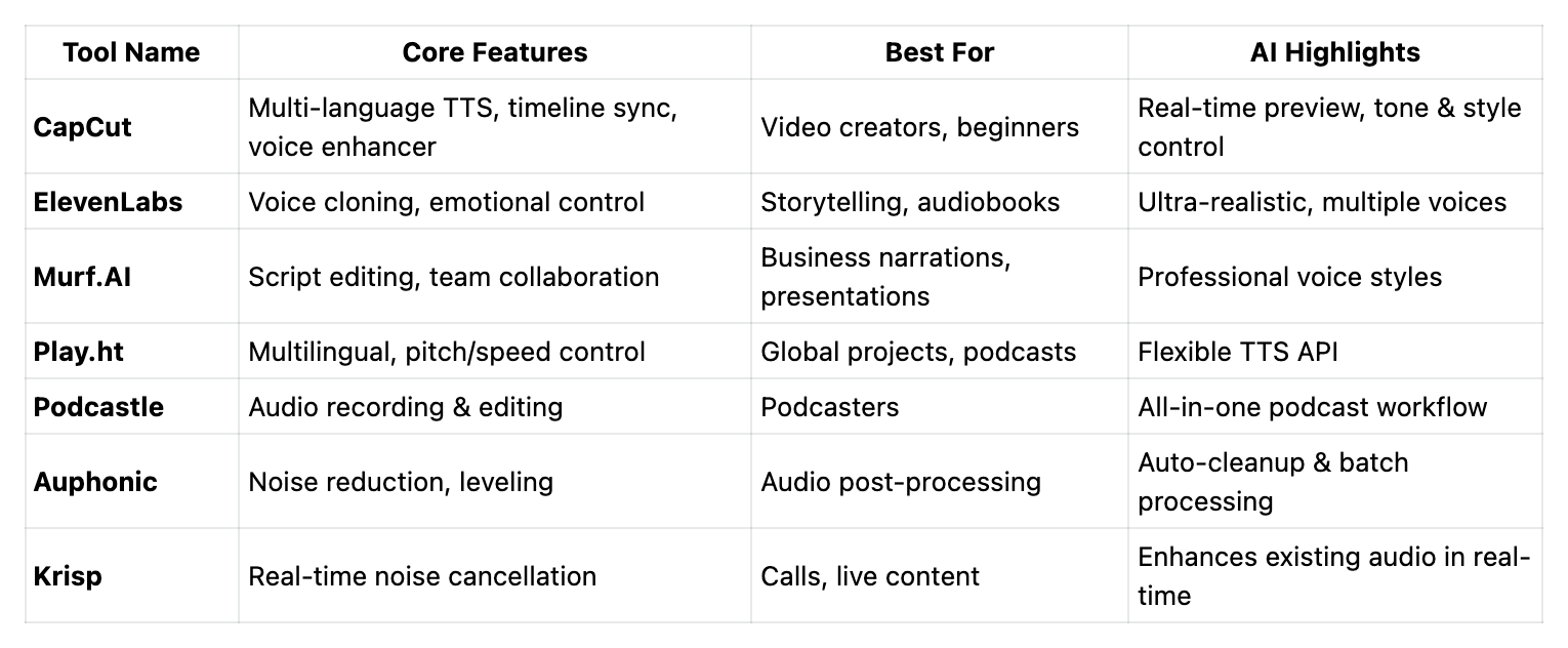 A Quick Comparison of 7 Top AI Voiceover Tools