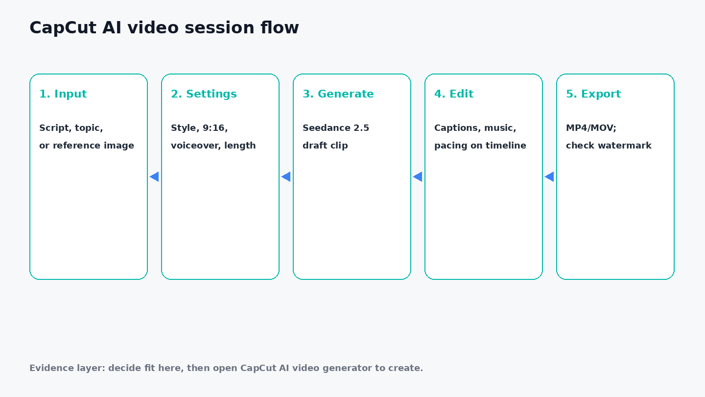 CapCut AI video workflow from script and settings to editable draft and export