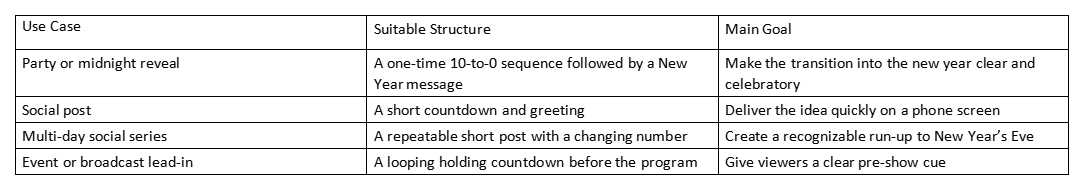 Table listing countdown video use cases, structures, and main goals