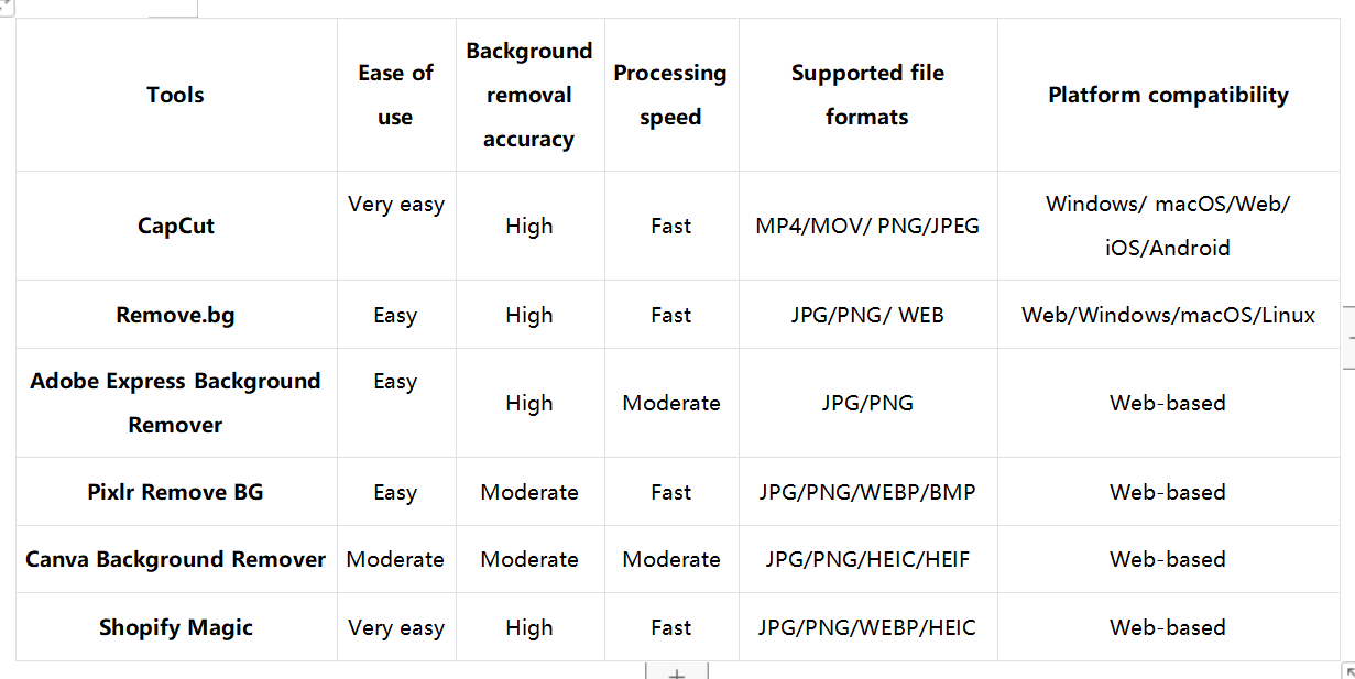 Kostenlose KI-Hintergrundentferner: Ein kurzer Vergleich