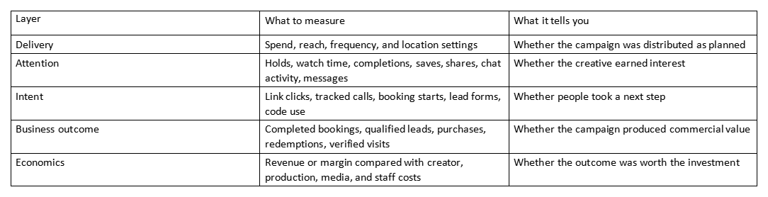 Table of campaign layers, measures, and what each layer tells you