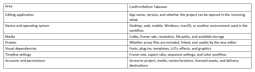 Table listing project handoff areas and what to confirm before takeover