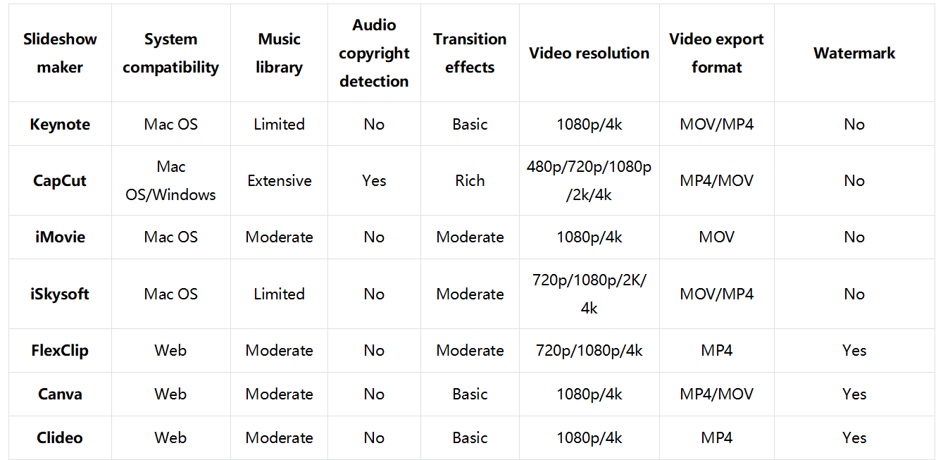 A brief comparison among the top 7 slideshow makers for Mac