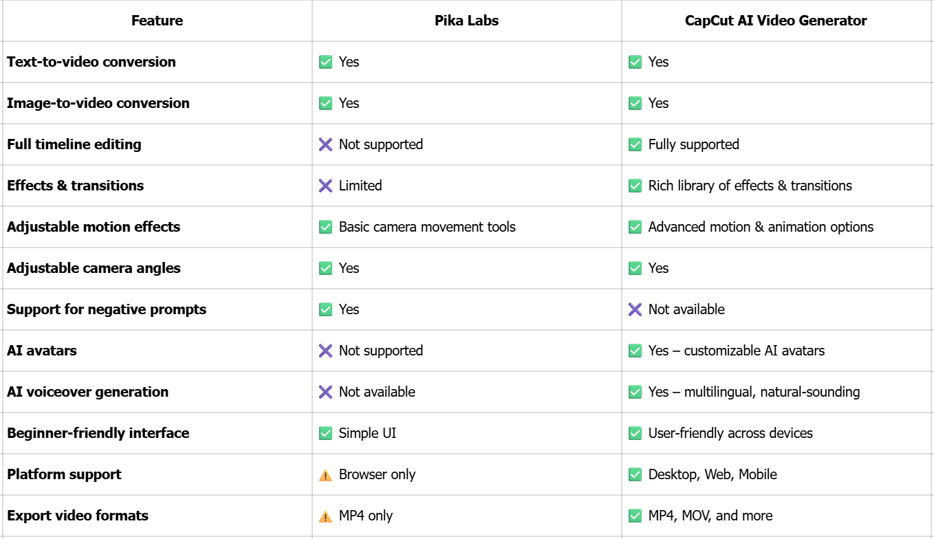 Comparison of Pika Labs and CapCut's AI video generator