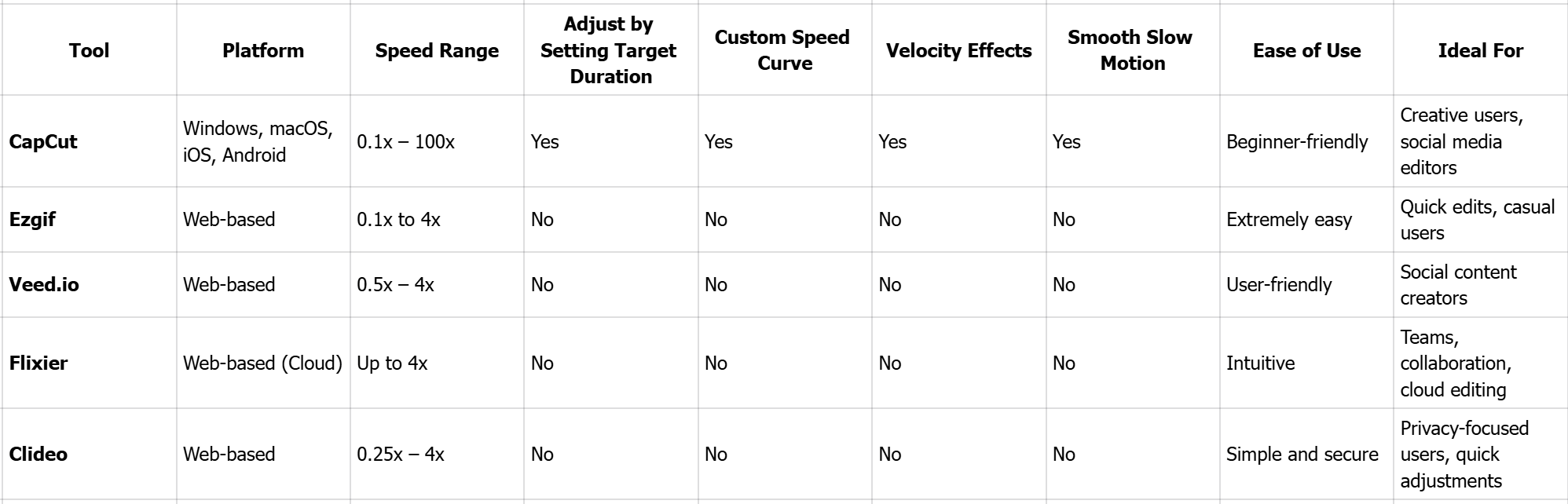 Here’s a detailed comparison table of 5 tools for GIF speed adjustment.
