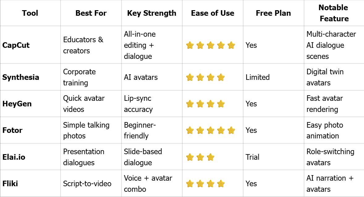 AI Dialogue Tools Comparison Table
