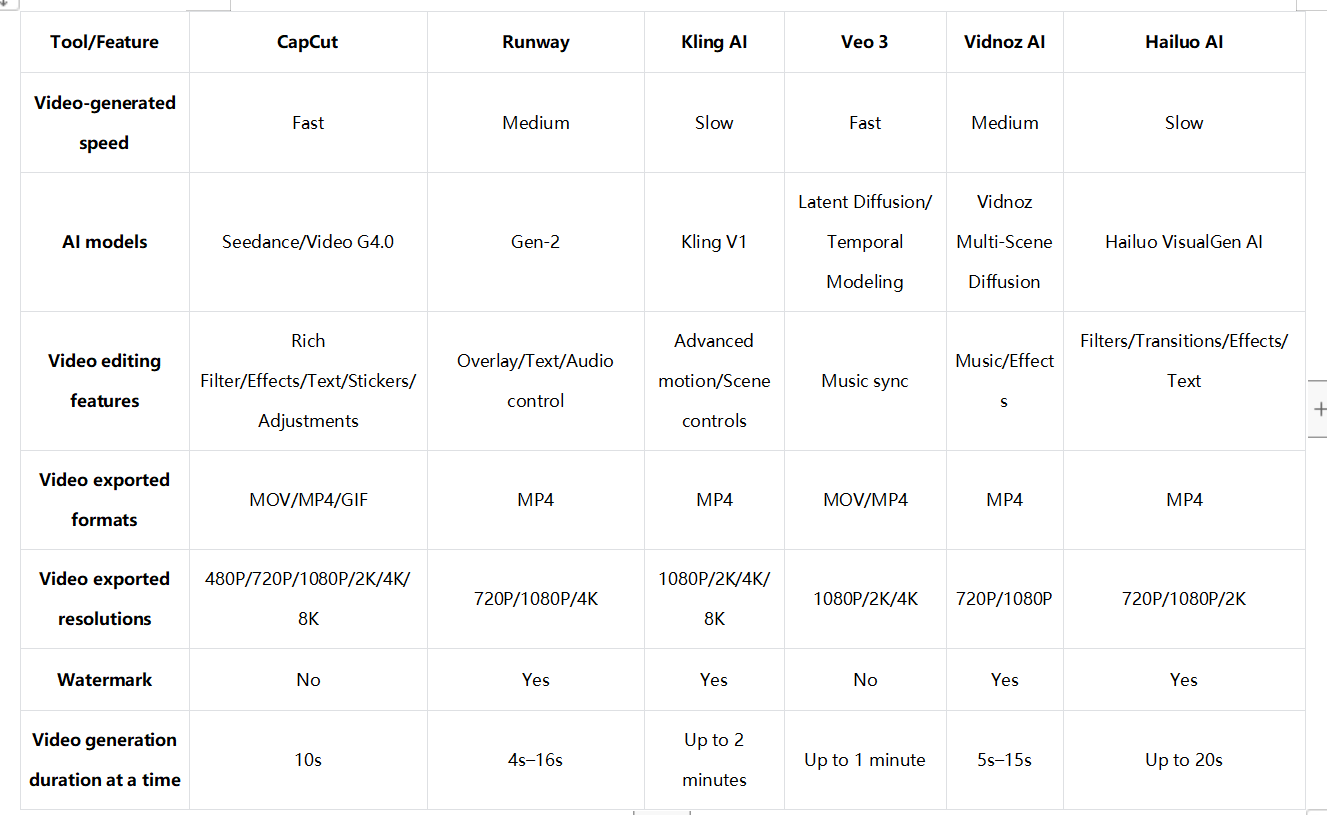 どのAI画像からビデオへのツールを選ぶべきか:比較表