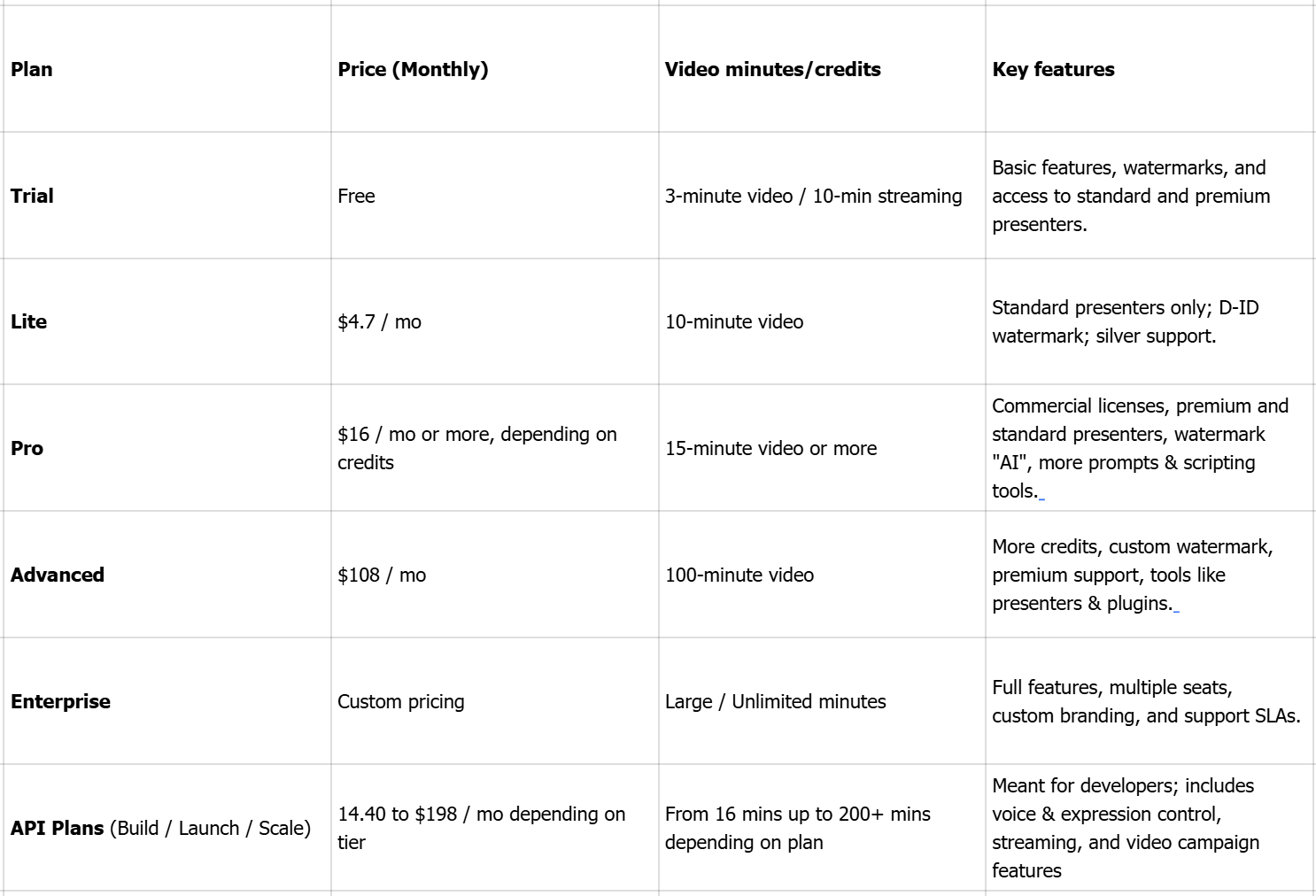 Pricing of D-ID AI video generator