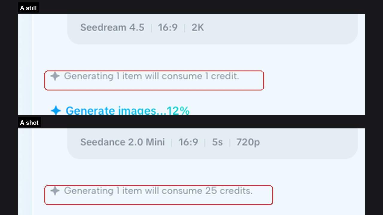 Two enlarged sections of the CapCut canvas, one showing a settings row reading Seedream 4.5, 16:9, 2K above a line reading Generating 1 item will consume 1 credit, the other showing Seedance 2.0 Mini, 16:9, 5s, 720p above a line reading Generating 1 item will consume 25 credits, both boxed in red.