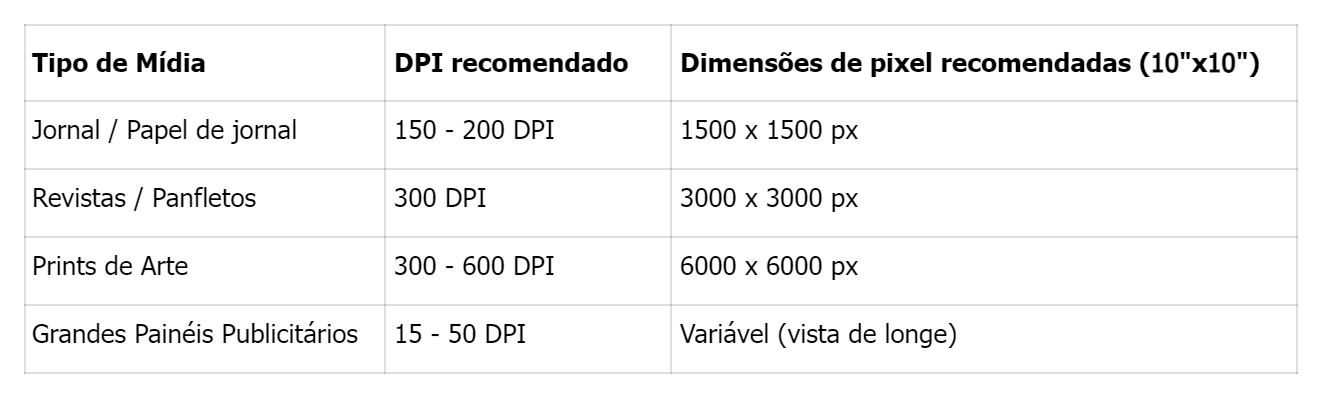 Tamanhos de pixel de diferentes mídias