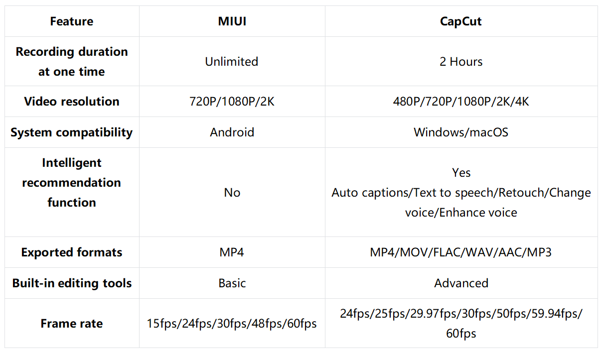 MIUI screen recorder vs. CapCut: Which one is better