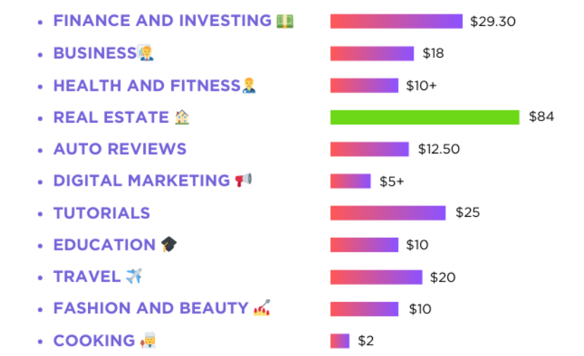 Factors that can increase YouTube CPM-Content niche