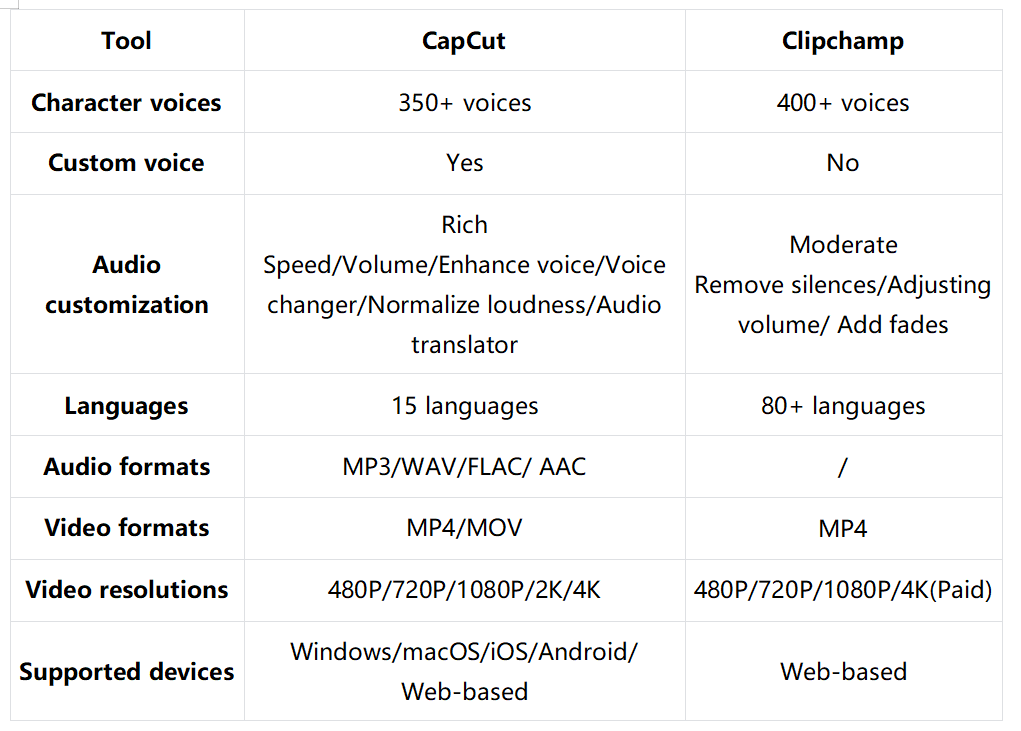 Clipchamp vs CapCut: Pick one for generating an AI voice