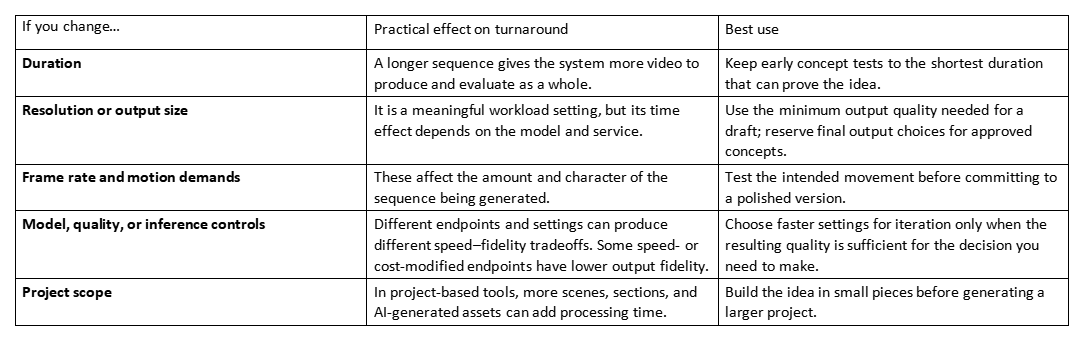 Table showing factors that affect AI video generation time, practical effect, and best use