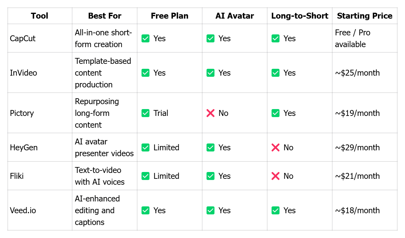 Quick Comparison: Top 6 AI Video Makers at a Glance
